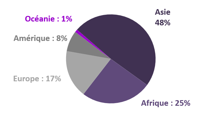 Rpartition des tudiants trangers par nationalit